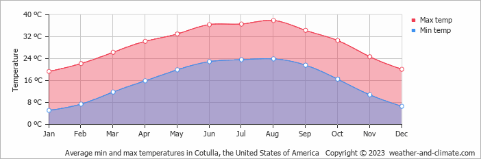 Average monthly minimum and maximum temperature in Cotulla, the United States of America