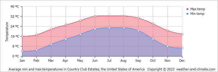 Average monthly minimum and maximum temperature in Country Club Estates, the United States of America