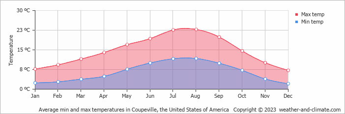 Average monthly minimum and maximum temperature in Coupeville, the United States of America