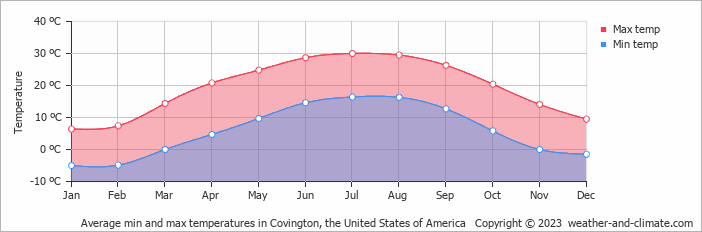 Average monthly minimum and maximum temperature in Covington, the United States of America