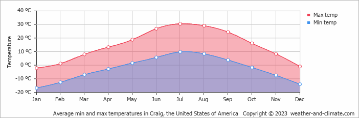 Average monthly minimum and maximum temperature in Craig, the United States of America