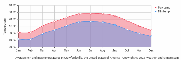 Average monthly minimum and maximum temperature in Crawfordsville, the United States of America