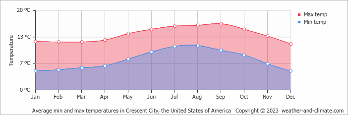 Average monthly minimum and maximum temperature in Crescent City, the United States of America
