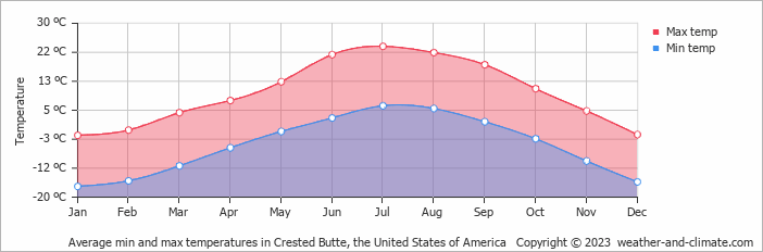 Average monthly minimum and maximum temperature in Crested Butte, the United States of America
