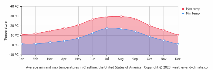 Average monthly minimum and maximum temperature in Crestline, the United States of America