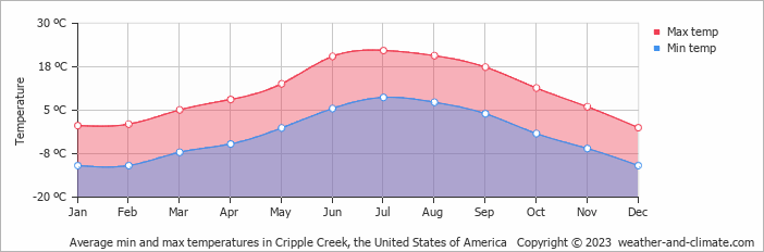Average monthly minimum and maximum temperature in Cripple Creek, the United States of America
