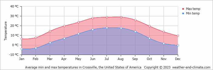 Average monthly minimum and maximum temperature in Crossville, the United States of America