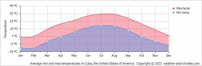 Average monthly minimum and maximum temperature in Cuba, the United States of America