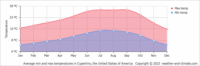 Average monthly minimum and maximum temperature in Cupertino, the United States of America