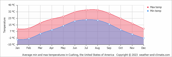 Average monthly minimum and maximum temperature in Cushing, the United States of America