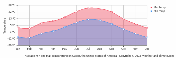 Average monthly minimum and maximum temperature in Custer, the United States of America