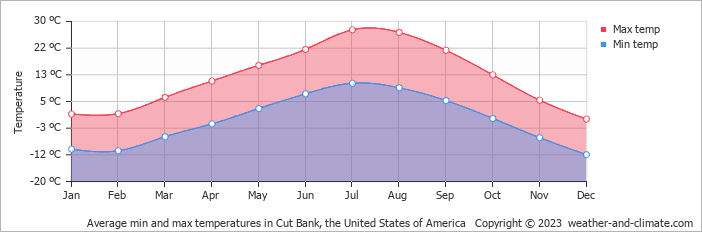 Average monthly minimum and maximum temperature in Cut Bank, the United States of America