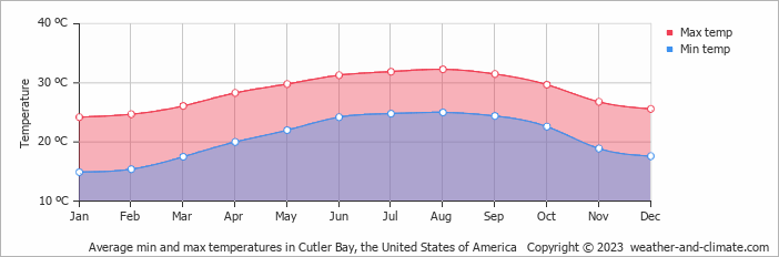 Average monthly minimum and maximum temperature in Cutler Bay, the United States of America