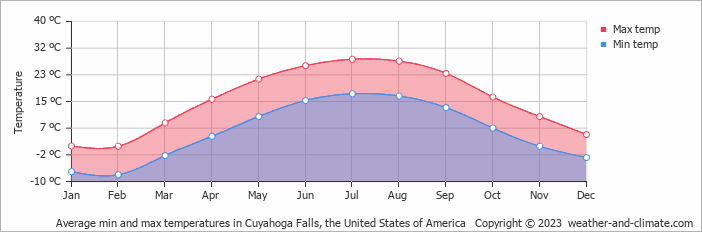 Average monthly minimum and maximum temperature in Cuyahoga Falls, the United States of America