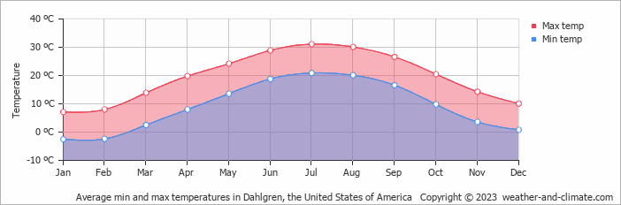 Average monthly minimum and maximum temperature in Dahlgren, the United States of America