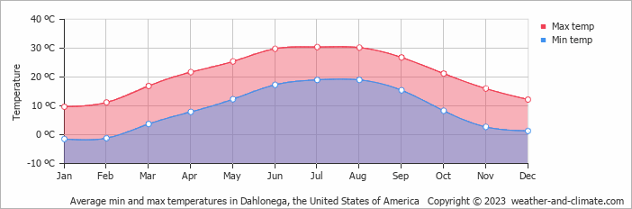 Average monthly minimum and maximum temperature in Dahlonega, the United States of America