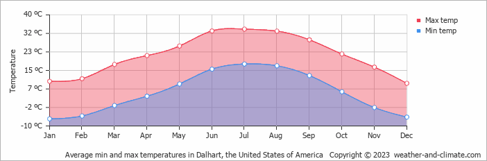 Average monthly minimum and maximum temperature in Dalhart, the United States of America