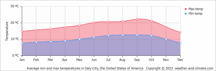 Average monthly minimum and maximum temperature in Daly City, the United States of America