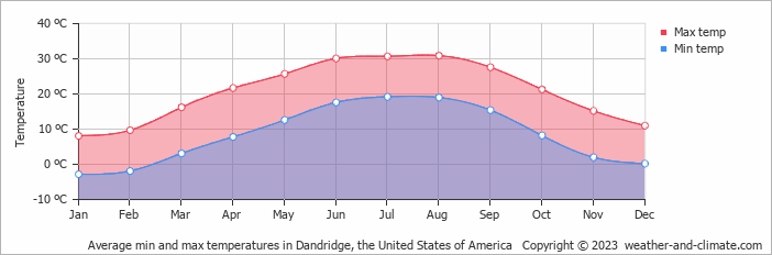 Average monthly minimum and maximum temperature in Dandridge, the United States of America