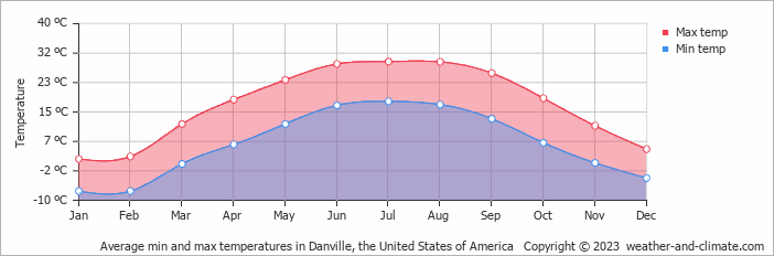 Average monthly minimum and maximum temperature in Danville, the United States of America