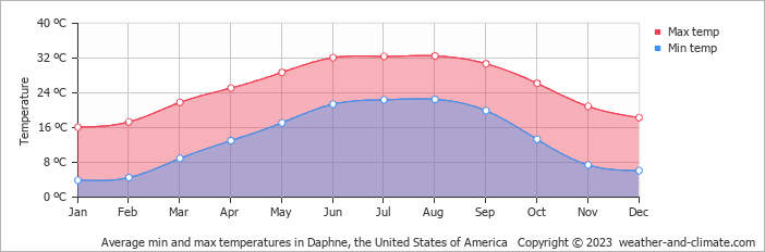 Average monthly minimum and maximum temperature in Daphne, the United States of America
