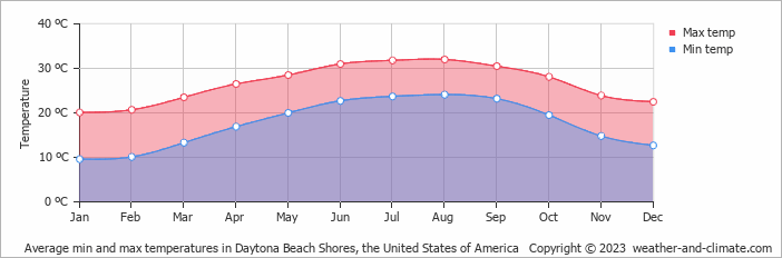 Average monthly minimum and maximum temperature in Daytona Beach Shores, the United States of America