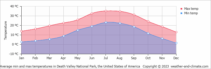 Average min and max temperatures in Death Valley National Park, the United States of America