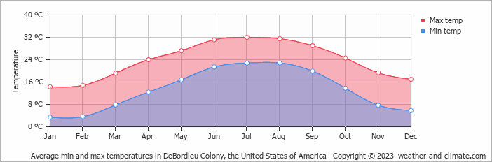 Average monthly minimum and maximum temperature in DeBordieu Colony, the United States of America