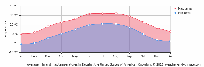Average monthly minimum and maximum temperature in Decatur, the United States of America