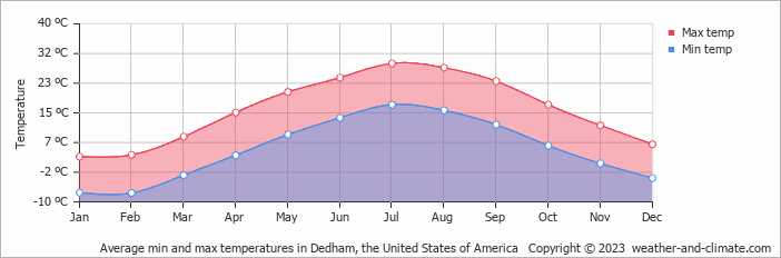 Average monthly minimum and maximum temperature in Dedham, the United States of America