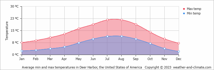 Average monthly minimum and maximum temperature in Deer Harbor, the United States of America