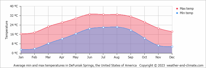 Average min and max temperatures in DeFuniak Springs, the United States of America   Copyright © 2023  weather-and-climate.com  