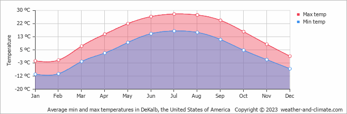 Average monthly minimum and maximum temperature in DeKalb, the United States of America