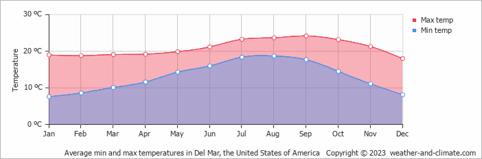 Average monthly minimum and maximum temperature in Del Mar, the United States of America