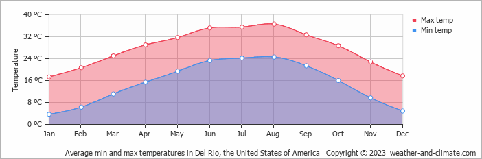 Average monthly minimum and maximum temperature in Del Rio, the United States of America