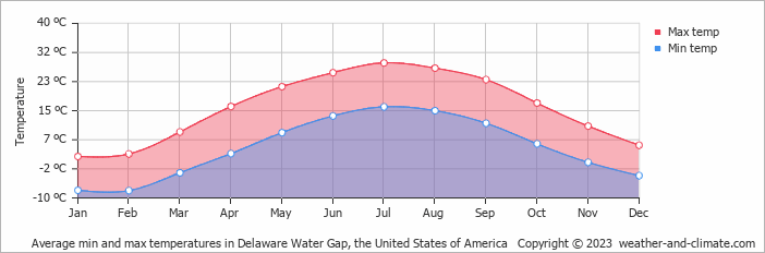 Average monthly minimum and maximum temperature in Delaware Water Gap, the United States of America