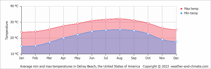 Average monthly minimum and maximum temperature in Delray Beach, the United States of America