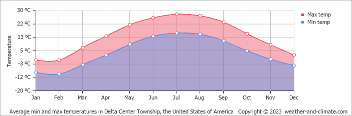 Average monthly minimum and maximum temperature in Delta Center Township, the United States of America