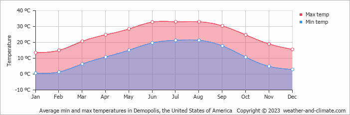 Average monthly minimum and maximum temperature in Demopolis, the United States of America