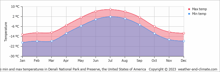 Average monthly minimum and maximum temperature in Denali National Park and Preserve, the United States of America