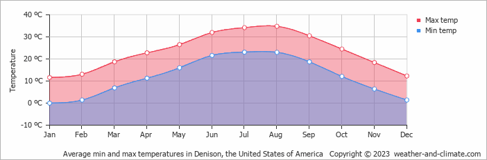 Average monthly minimum and maximum temperature in Denison, the United States of America