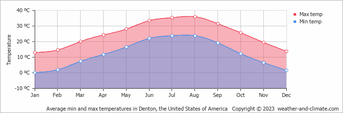 Average monthly minimum and maximum temperature in Denton, the United States of America