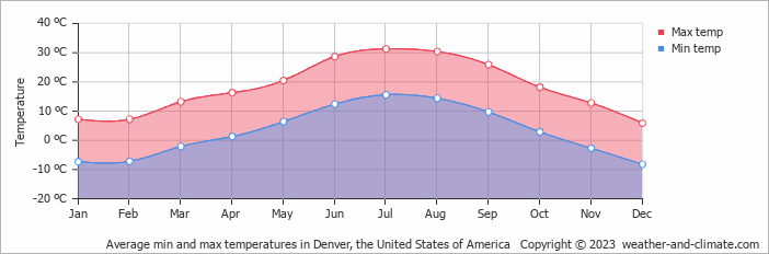 Average monthly minimum and maximum temperature in Denver, the United States of America
