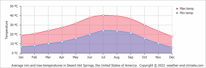Average monthly minimum and maximum temperature in Desert Hot Springs, the United States of America