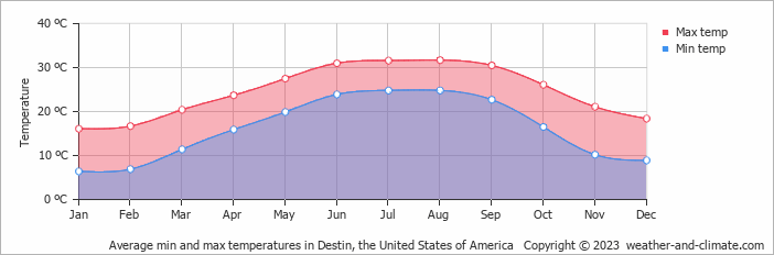 Average monthly minimum and maximum temperature in Destin, the United States of America