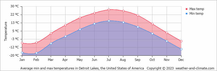 Average monthly minimum and maximum temperature in Detroit Lakes, the United States of America