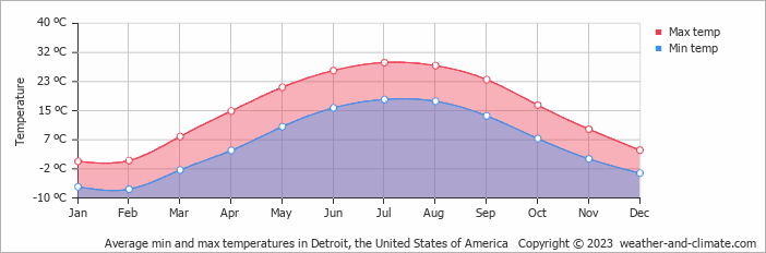 Average monthly minimum and maximum temperature in Detroit, the United States of America