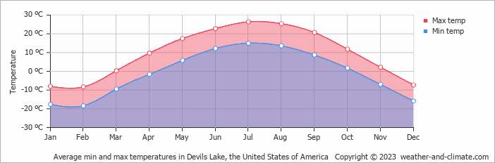 Average monthly minimum and maximum temperature in Devils Lake, the United States of America