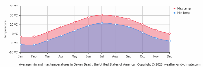 Average monthly minimum and maximum temperature in Dewey Beach, the United States of America