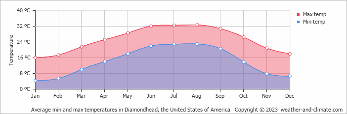 Average monthly minimum and maximum temperature in Diamondhead, the United States of America